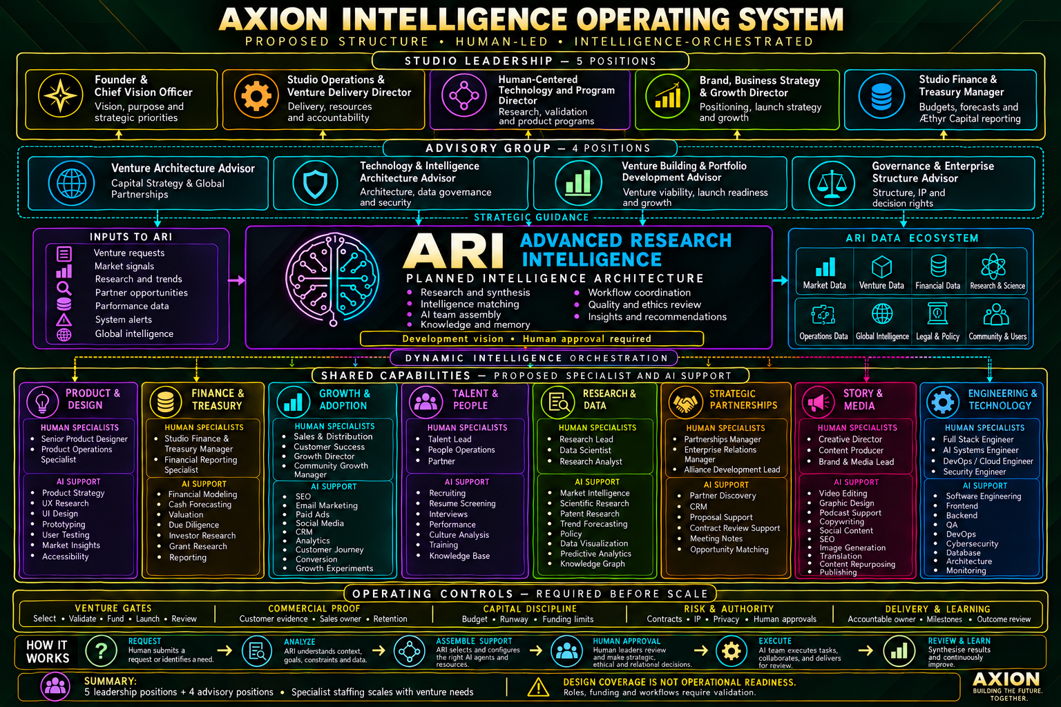 AXION Intelligence Operating System — proposed structure: studio leadership, advisory group, ARI Advanced Research Intelligence, data ecosystem, shared capabilities, operating controls, and how it works.